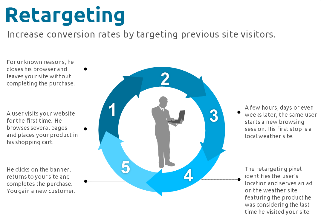 Search retargeting. Таргетинг и ретаргетинг. Ретаргетинг это простыми словами. Ретаргетинг база. Таргетинг и ретаргетинг различия.