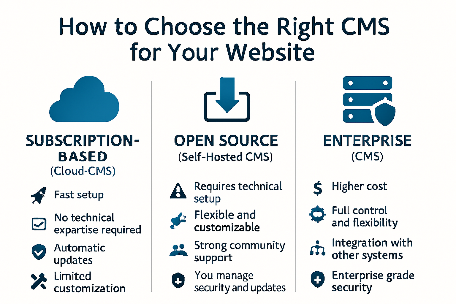 How to Choose the right CMS - Insights from Digital Rehab