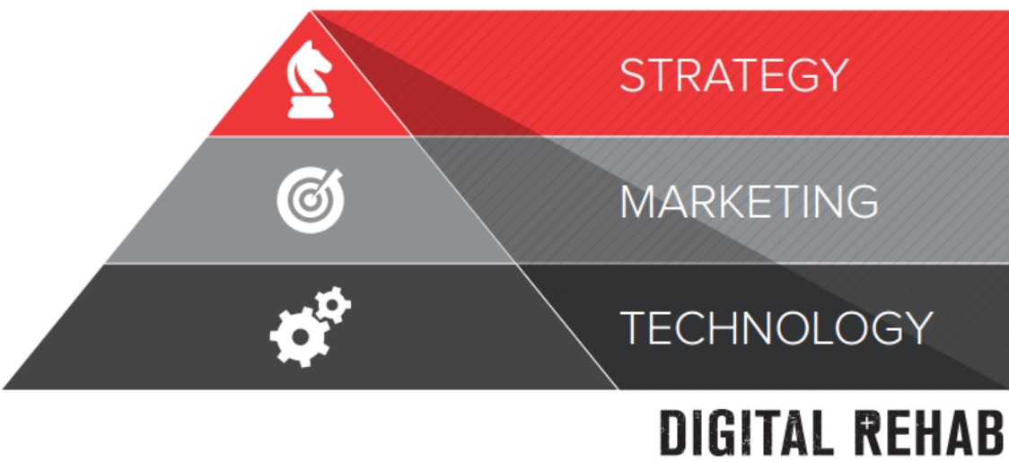 Digital Rehab Strategy, Marketing & Technology