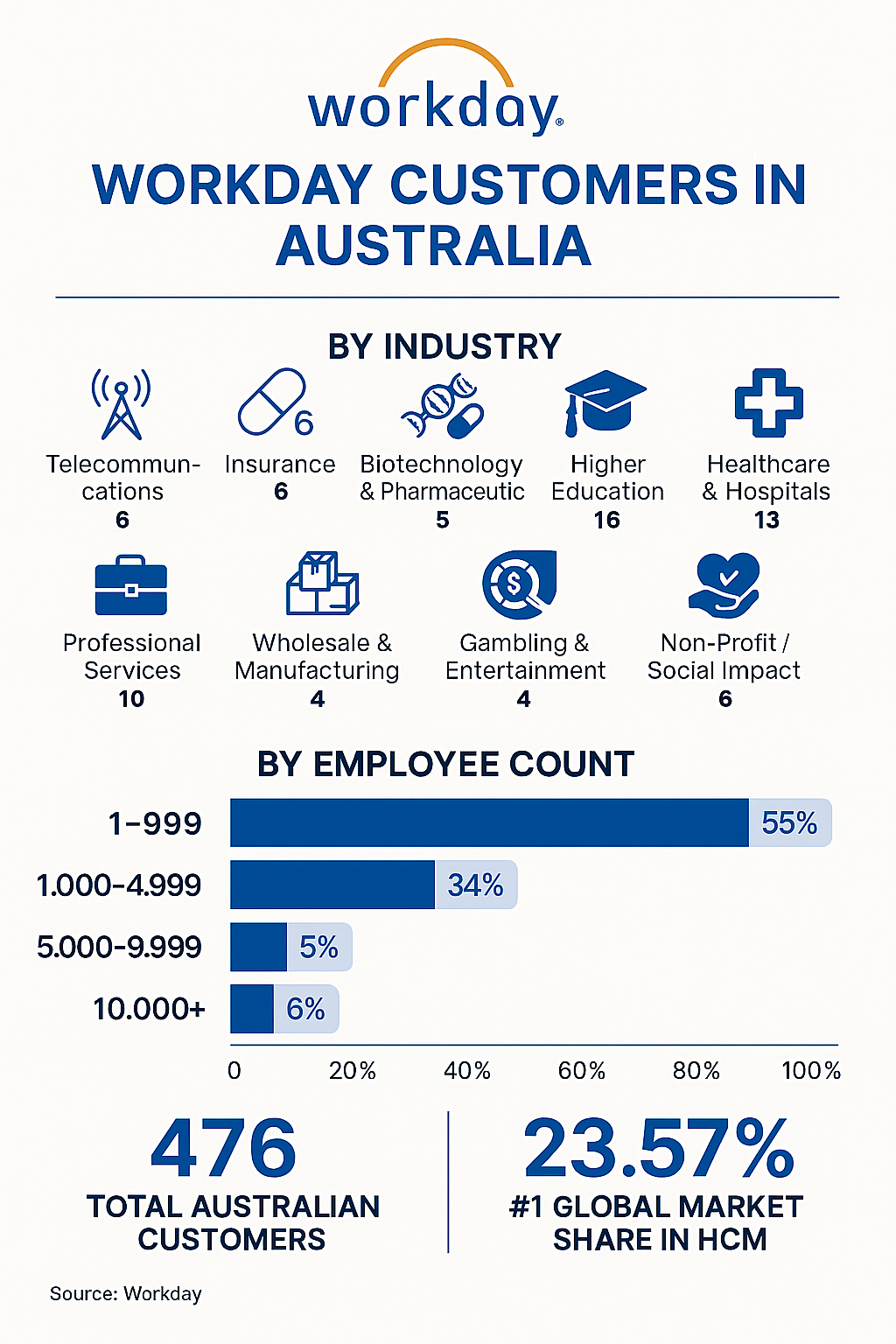 2025 Workday in Australia infographic from DigitalRehab
